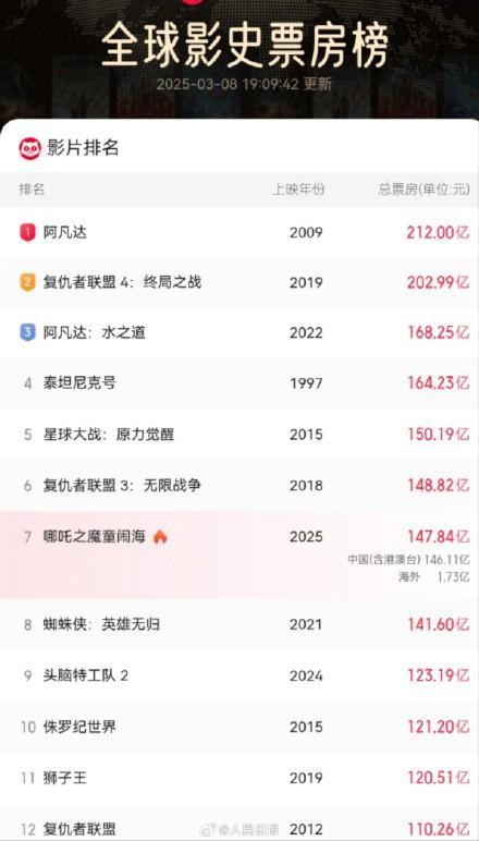 哪吒2票房距全球第6仅差不到1亿