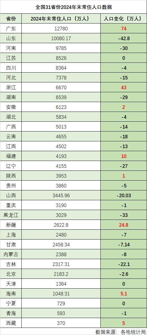 31省份常住人口最新变化:8省份正增长 浙江人口净流入第一