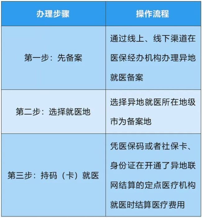 异地医保备案 3步轻松搞定