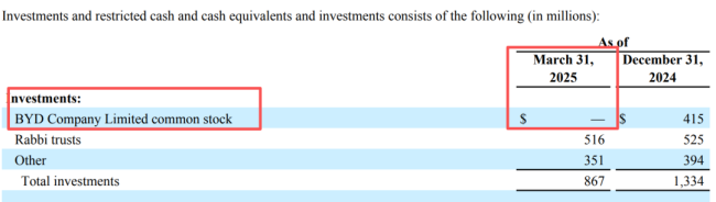 巴菲特被曝已清仓比亚迪