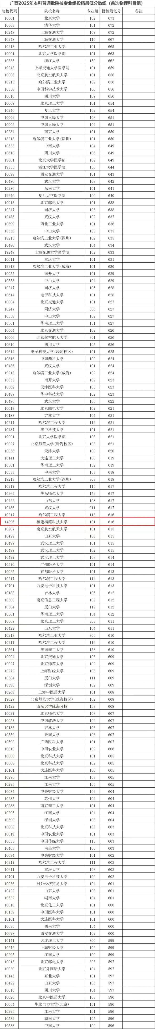 媒体评福耀科技大学投档线超双一流