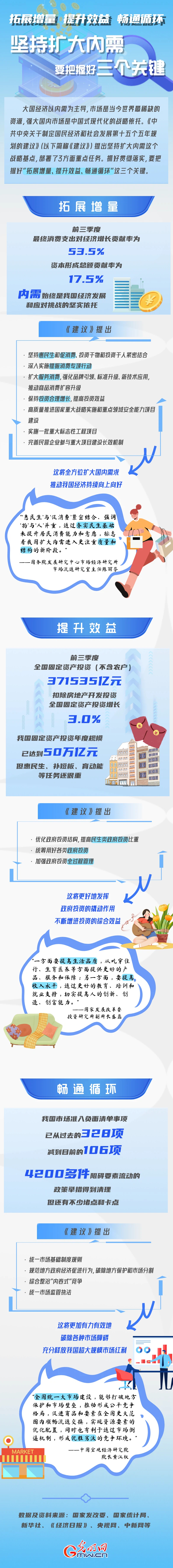 拓展增量、提升效益、畅通循环 坚持扩大内需要把握好三个关键