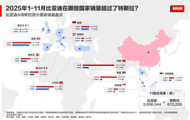 11月比亚迪乘用车出口增313.4%