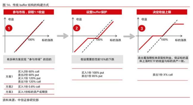 Buffer类ETF在美股巨震中爆红