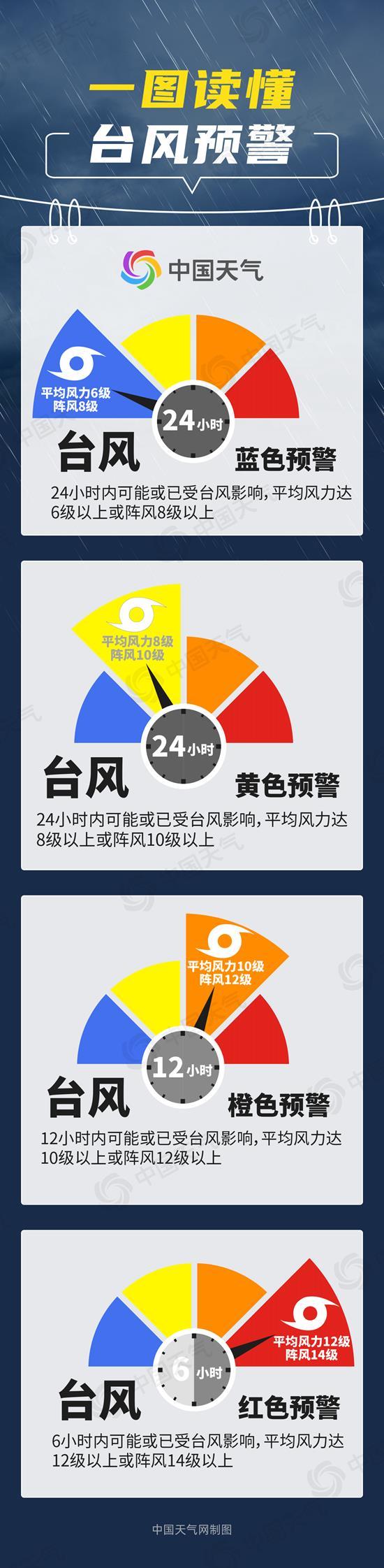 今年首个台风预警发布 一文读懂防范要点