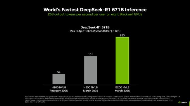 英伟达创满血DeepSeek推理世界纪录 性能显著提升
