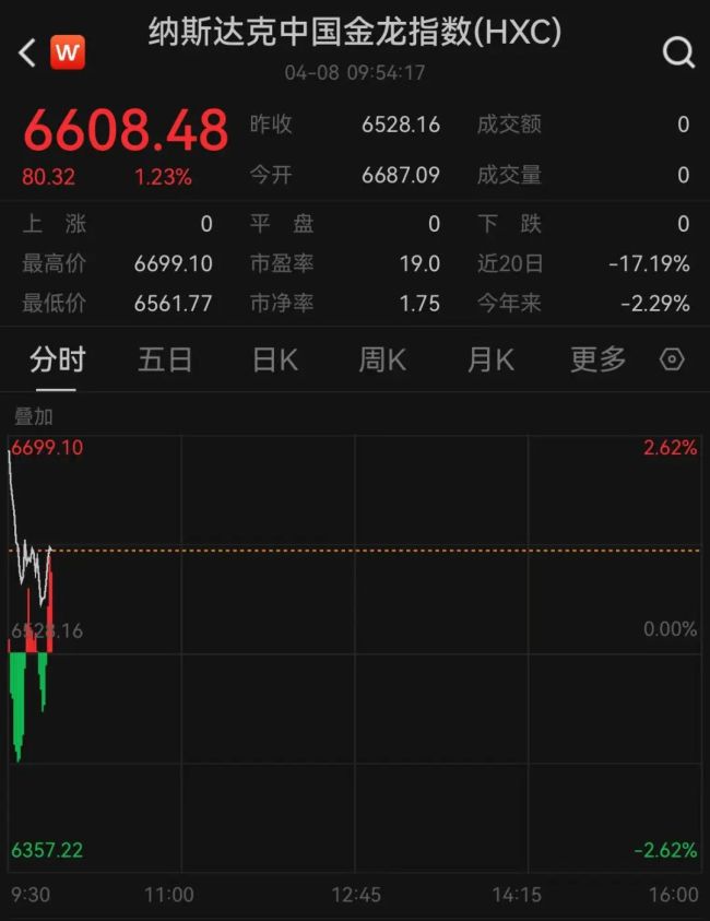 美股大幅高开 英伟达涨超6%