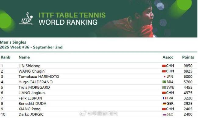 孙颖莎世排保持断层第一