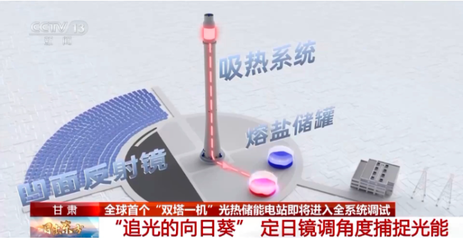 全球首个“双塔一机”光热储能电站将全系统调试