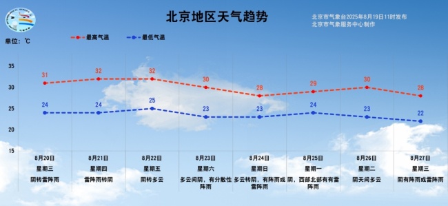 伞别离身！北京未来八天中，预计六天还有雨