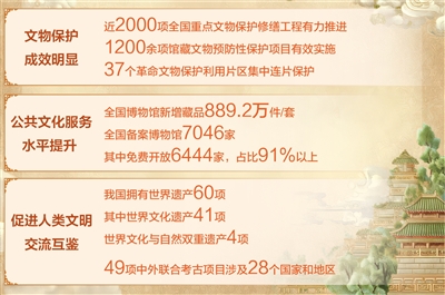 文物事业高质量发展迈出坚实步伐(权威发布·高质量完成“十四五”规划)