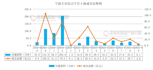 宁波土地9月报:“金九”供应放量