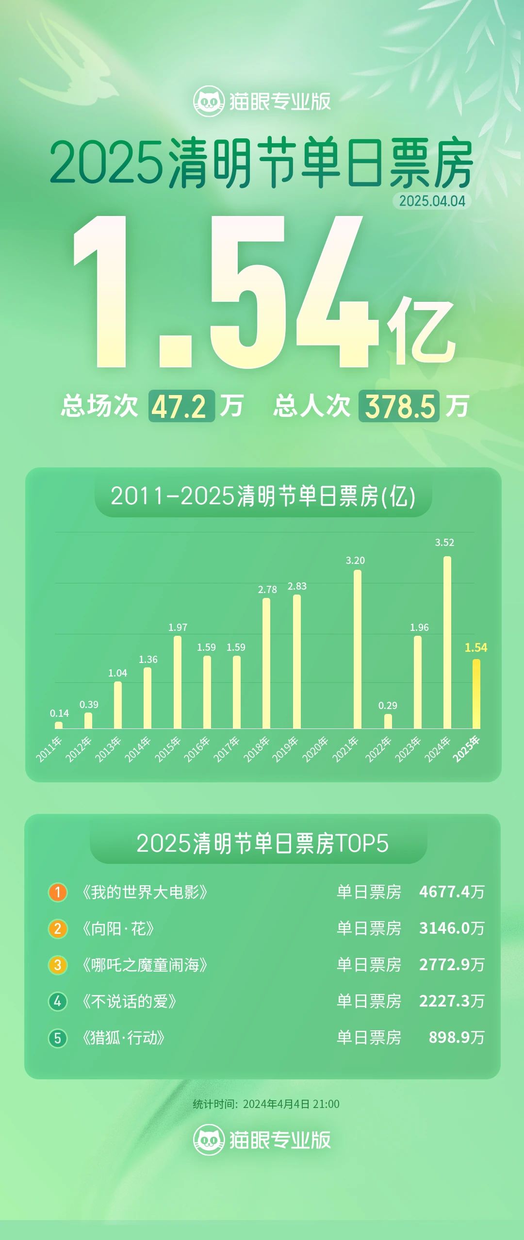 图源：“猫眼专业版”微信公众号