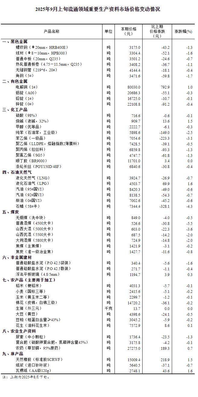 国家统计局:9月上旬流通领域重要生产资料8种产品价格上涨