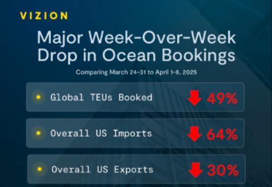 进口暴跌64%,美国贸易传来危险信号