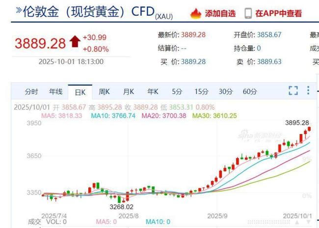金价再创新高,商家:不敢轻易增加库存