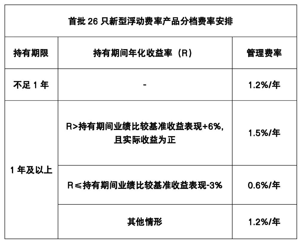 首批26只新型浮动费率产品分档费率。(贾稀荃制图)