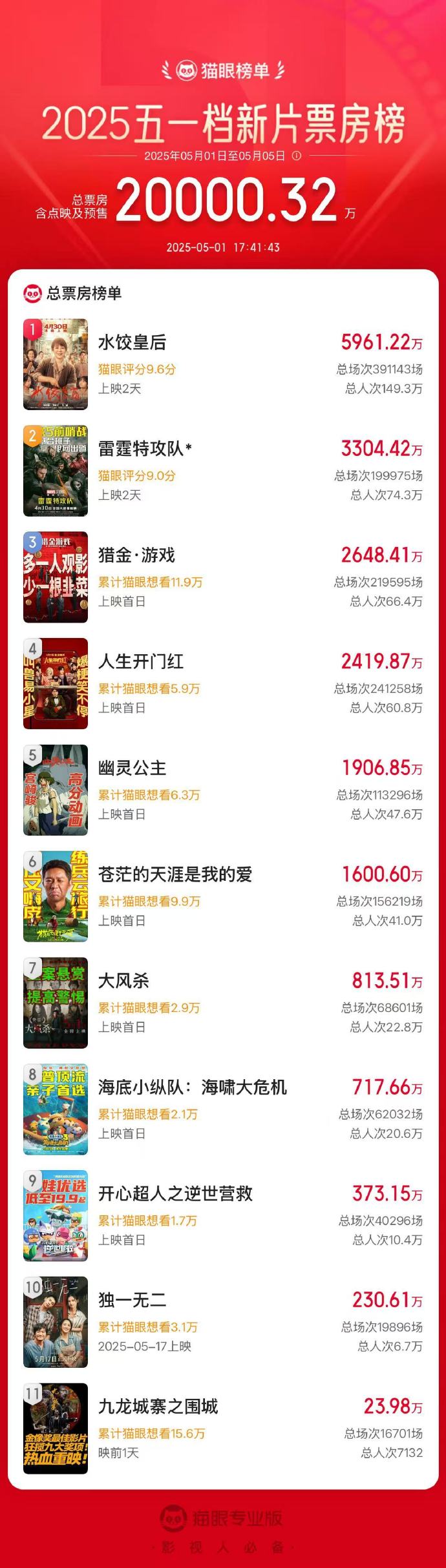 图源：@猫眼专业版