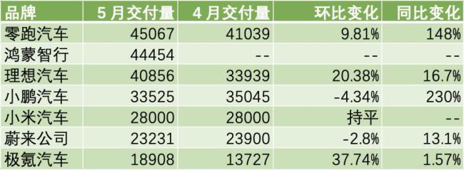 新势力5月销量榜解读
