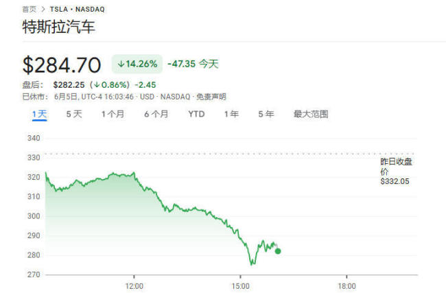 马斯克与特朗普公开骂架 特斯拉市值蒸发超1500亿