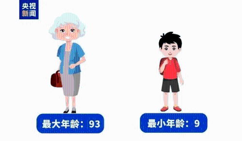 去年年纪最细的电骗受害人仅9岁。央视