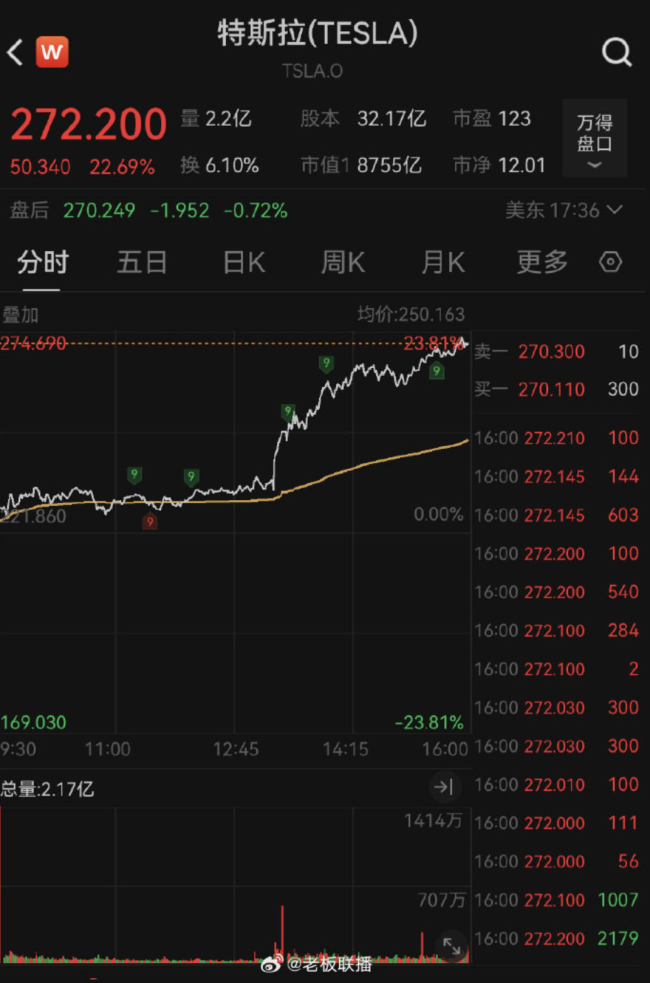 特斯拉市值一夜大增1.2万亿!