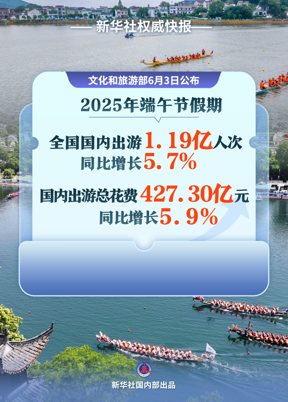快报|端午节假期国内出游1.19亿人次 快报|端午节假期国内出游1.19亿人次