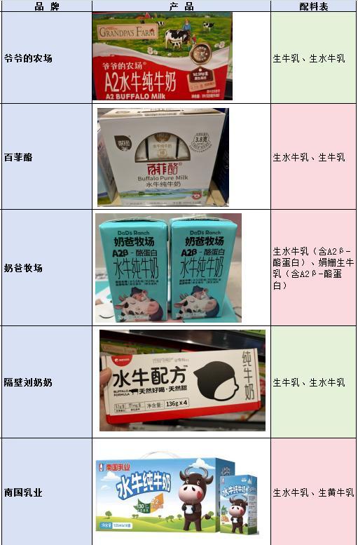 “水牛配方”只是商标？网红水牛奶产品调查
