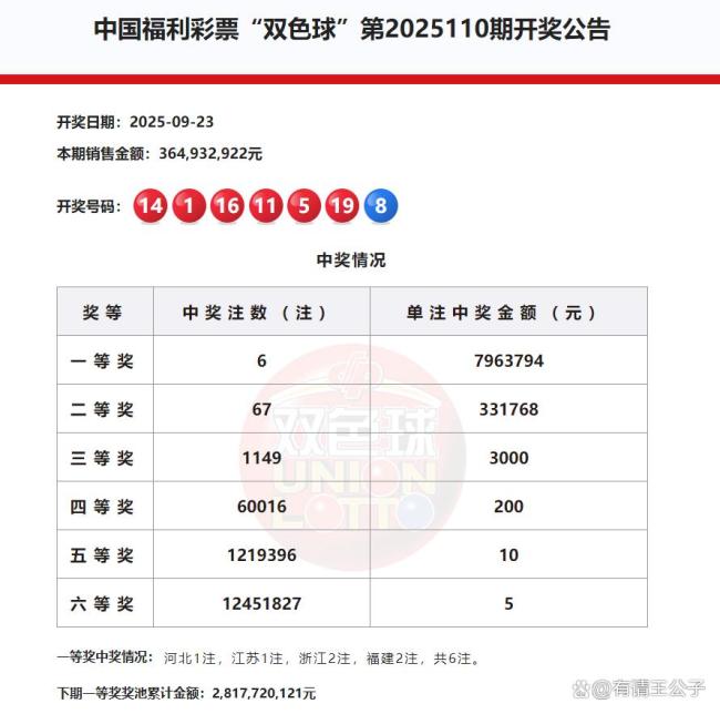 中出6注头奖！双色球奖池突破28亿