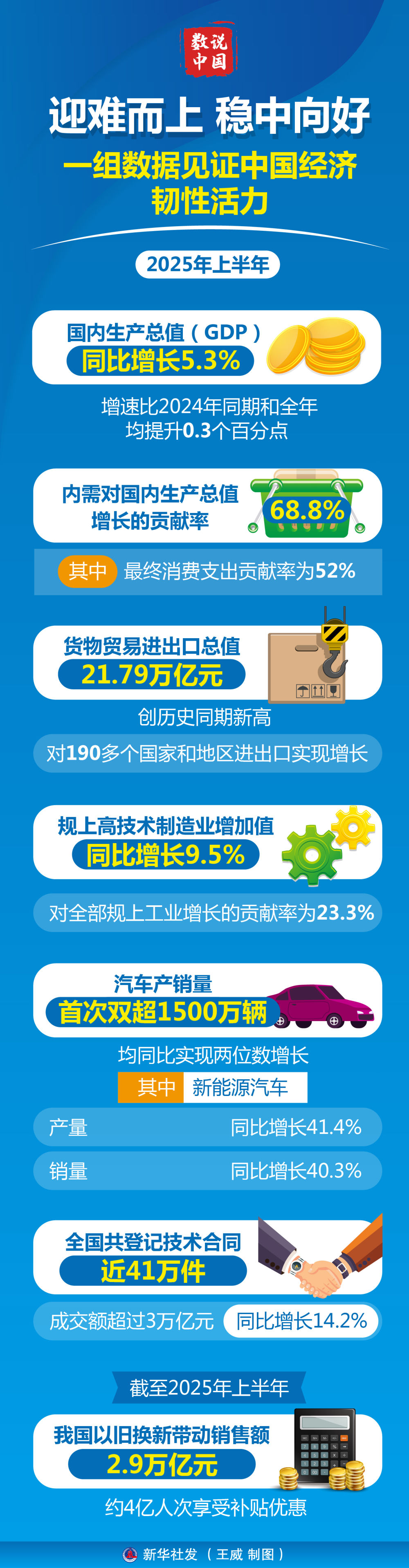 数说中国丨迎难而上 稳中向好——一组数据见证中国经济韧性活力 数说中国丨迎难而上 稳中向好——一组数据见证中国经济韧性活力