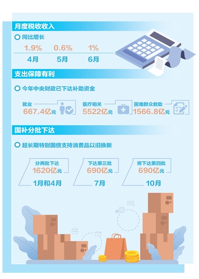 保民生、促消费,财政政策有力度有温度 保民生、促消费,财政政策有力度有温度
