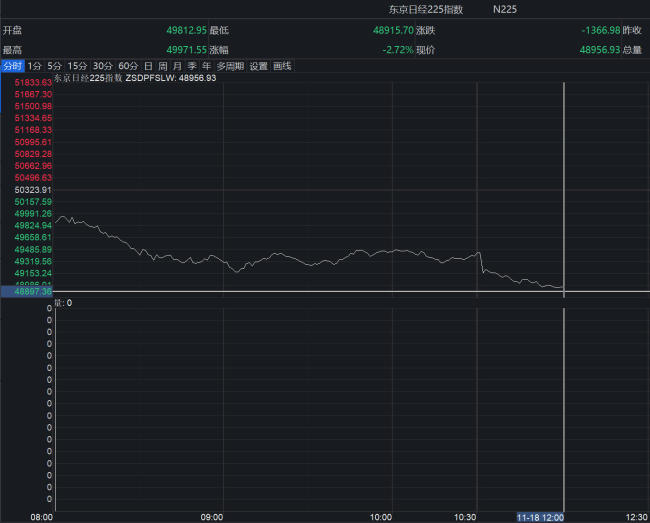 日元创1月以来新低