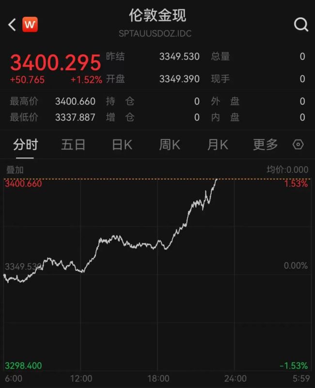 金价再暴涨