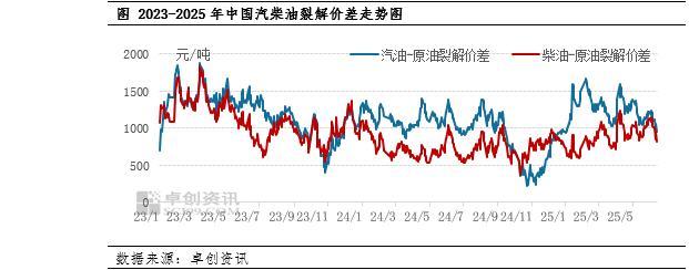 汽柴油裂解价差下行