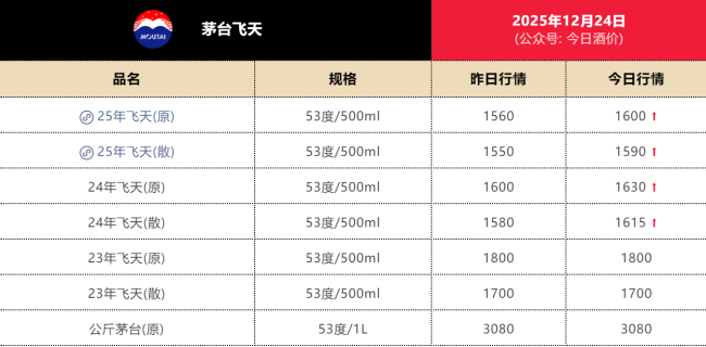 经销商直呼现在行情看不懂!茅台价格全线上涨，非标产品涨幅显著