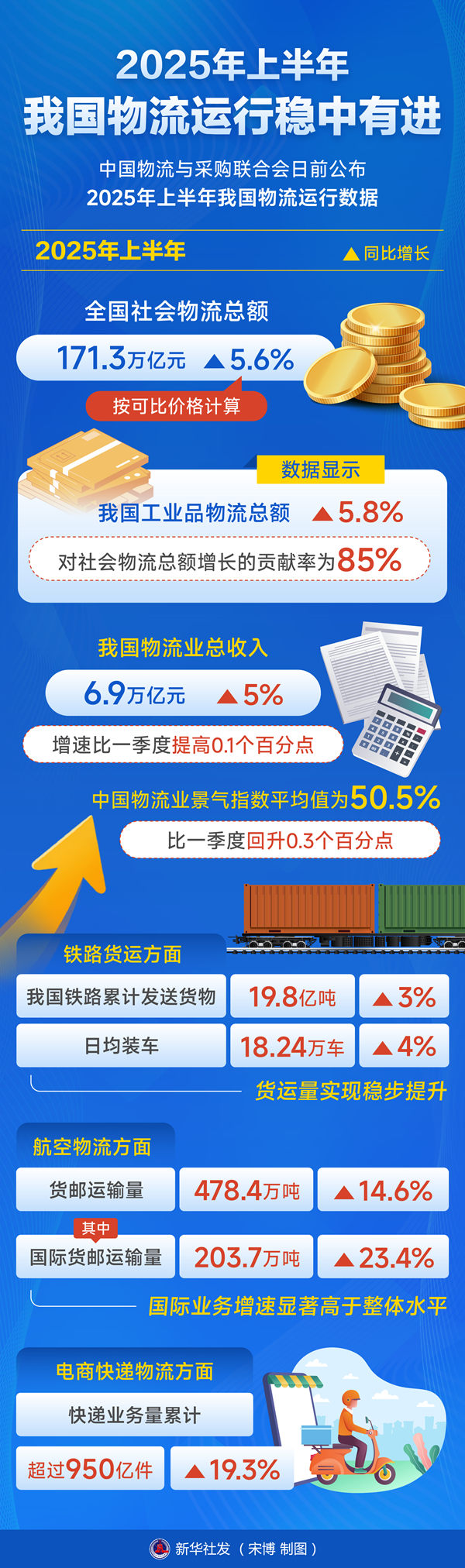 多维发力推动我国物流运行稳中有进——解读2025年上半年我国物流运行数据
