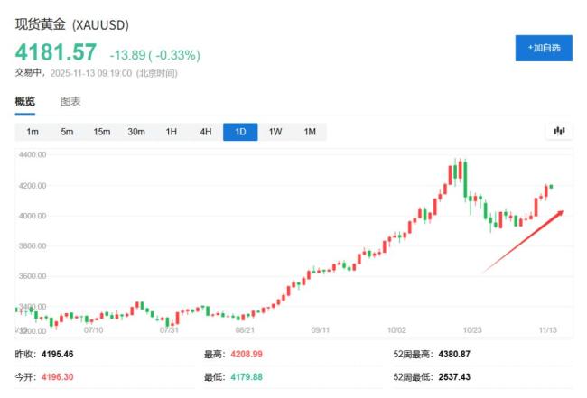 花旗预测黄金或涨至6000美元