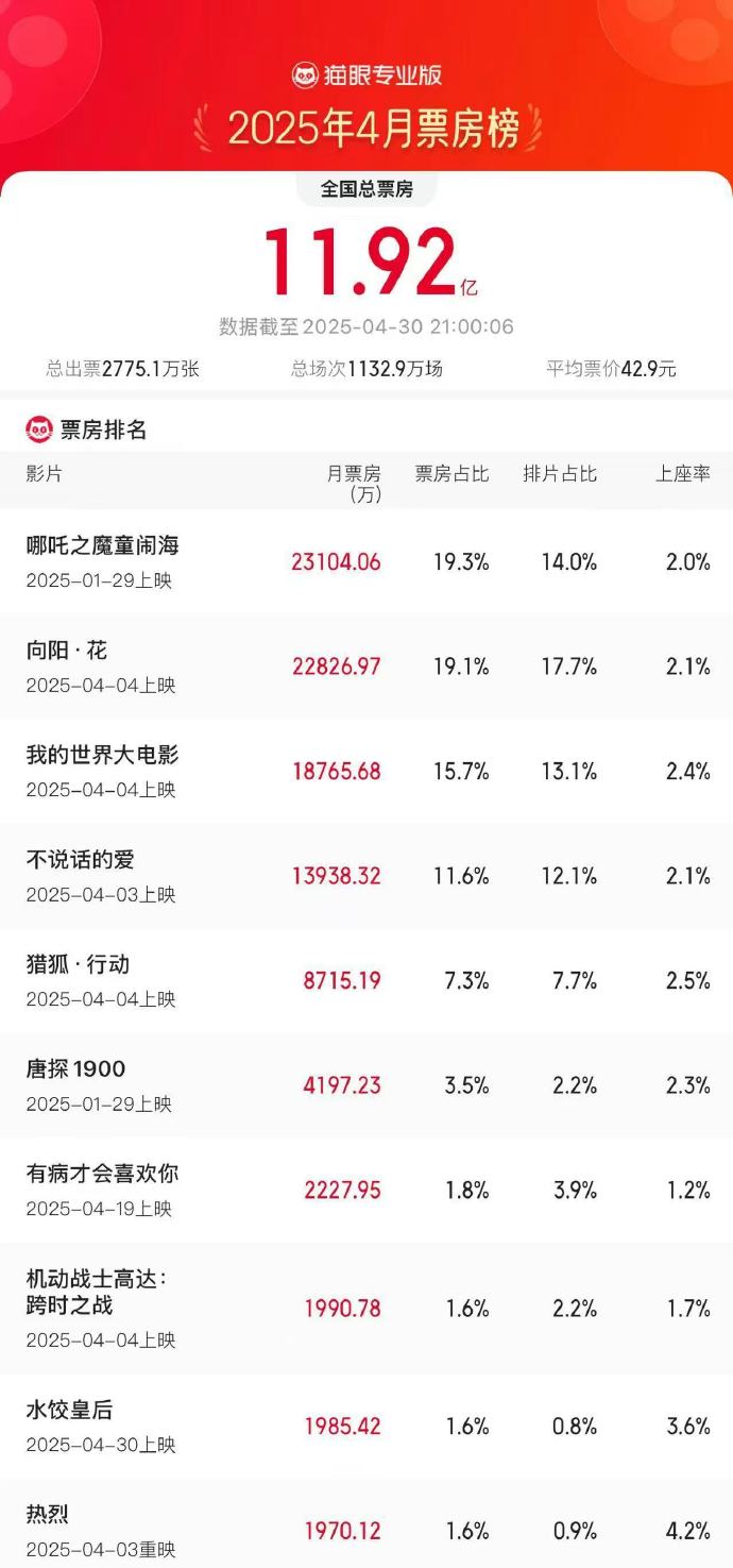 图源:@猫眼专业版