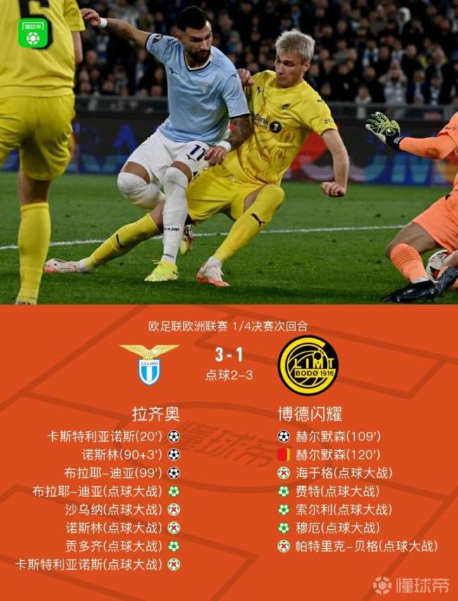 欧联杯:拉齐奥点球总分5-6不敌博德闪耀无缘四强,蓝鹰三失点球