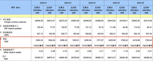 爆买245亿,央行罕见连续7个月出手 黄金储备持续增加
