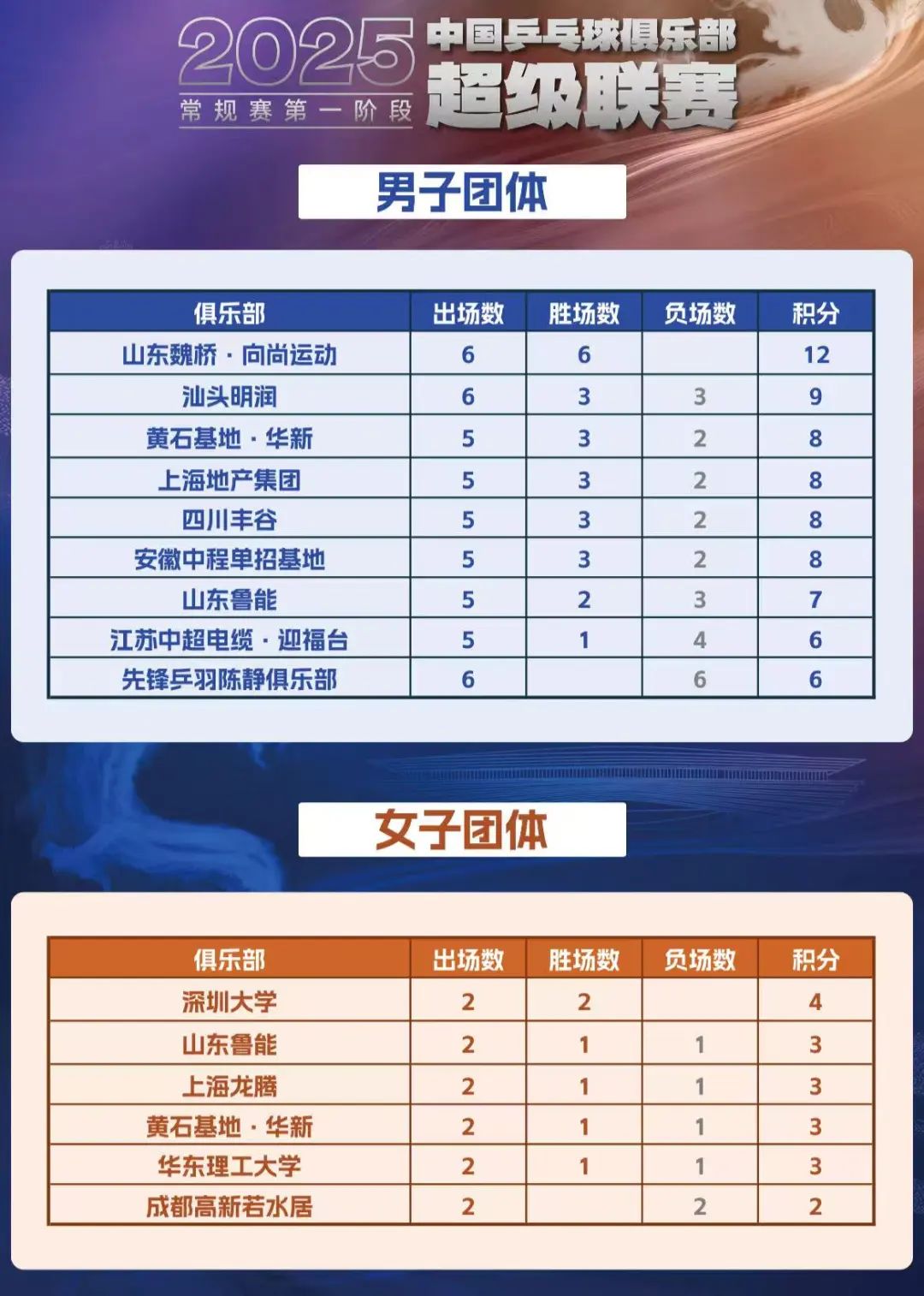 乒超联赛第一阶段积分榜