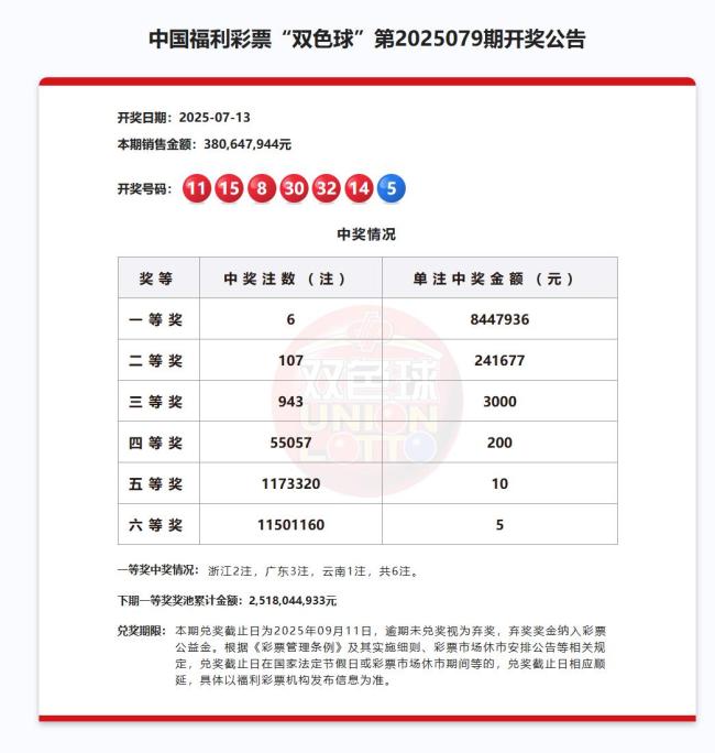 双色球头奖开6注844万 分落这3地