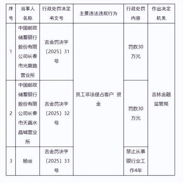 银行员工伪造存单并贪污诈骗 五年间涉案数百万元