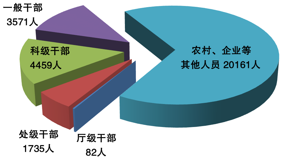 图1：全省纪检监察机关处分人员按职级划分图