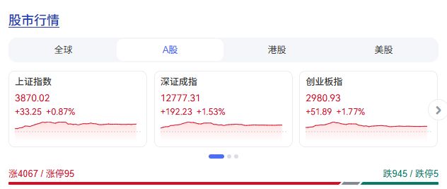 收评：创业板指震荡反弹涨近2% 全市场近百股涨停