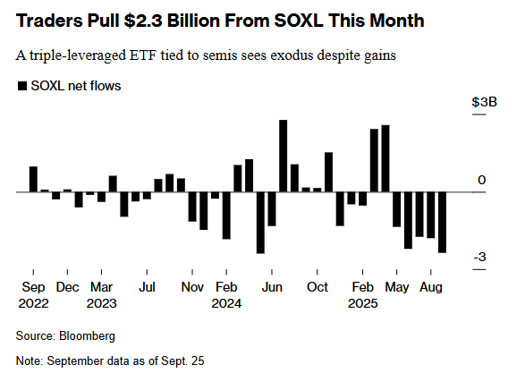 从三倍做多半导体ETF到比特币，市场上“最贪婪”的群体正在收手？