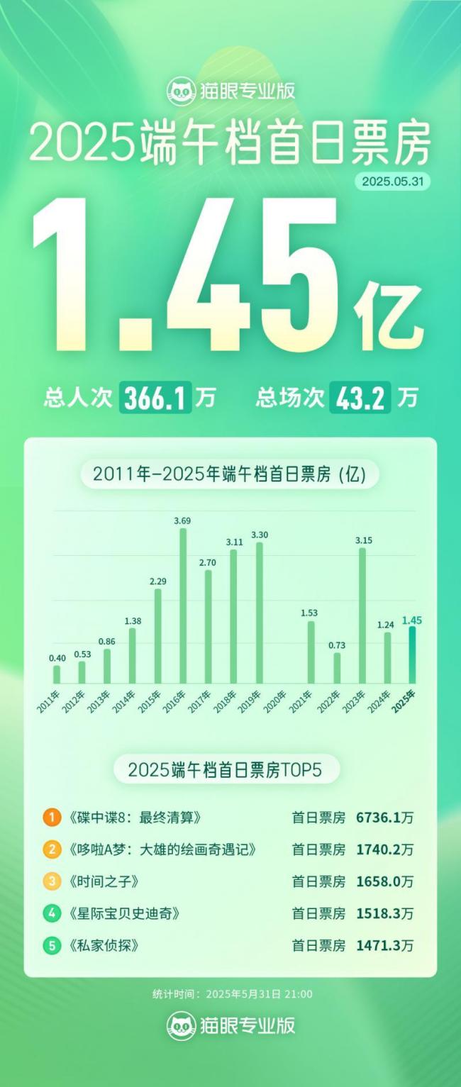 《碟中谍8》成端午档首日票房冠军