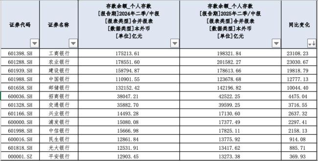13家银行个人存款同比增长