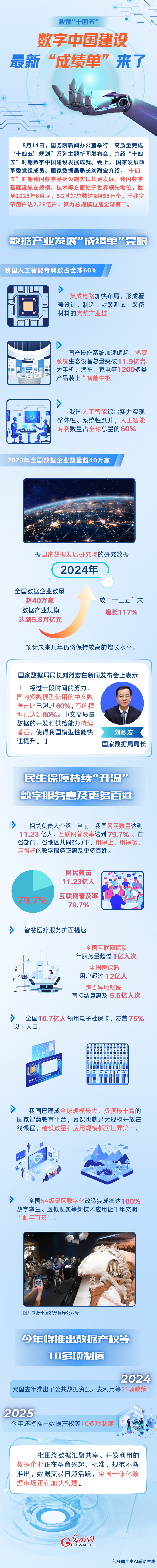 数读“十四五”丨数字中国建设最新“成绩单”来了 数读“十四五”丨数字中国建设最新“成绩单”来了