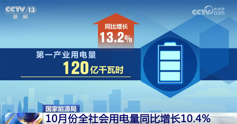 10.4%、新高！从10月份用电量增速看经济发展积极信号 新增长点涌现